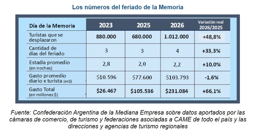 Feriado de la Memoria: más de un millón de turistas gastaron $ 231 mil millones durante el fin de semana