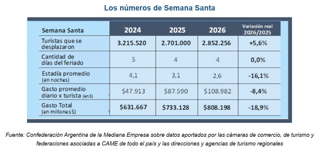 Semana Santa 2026: más de 2,8 millones de turistas y un impacto económico de $ 808.198 millones
