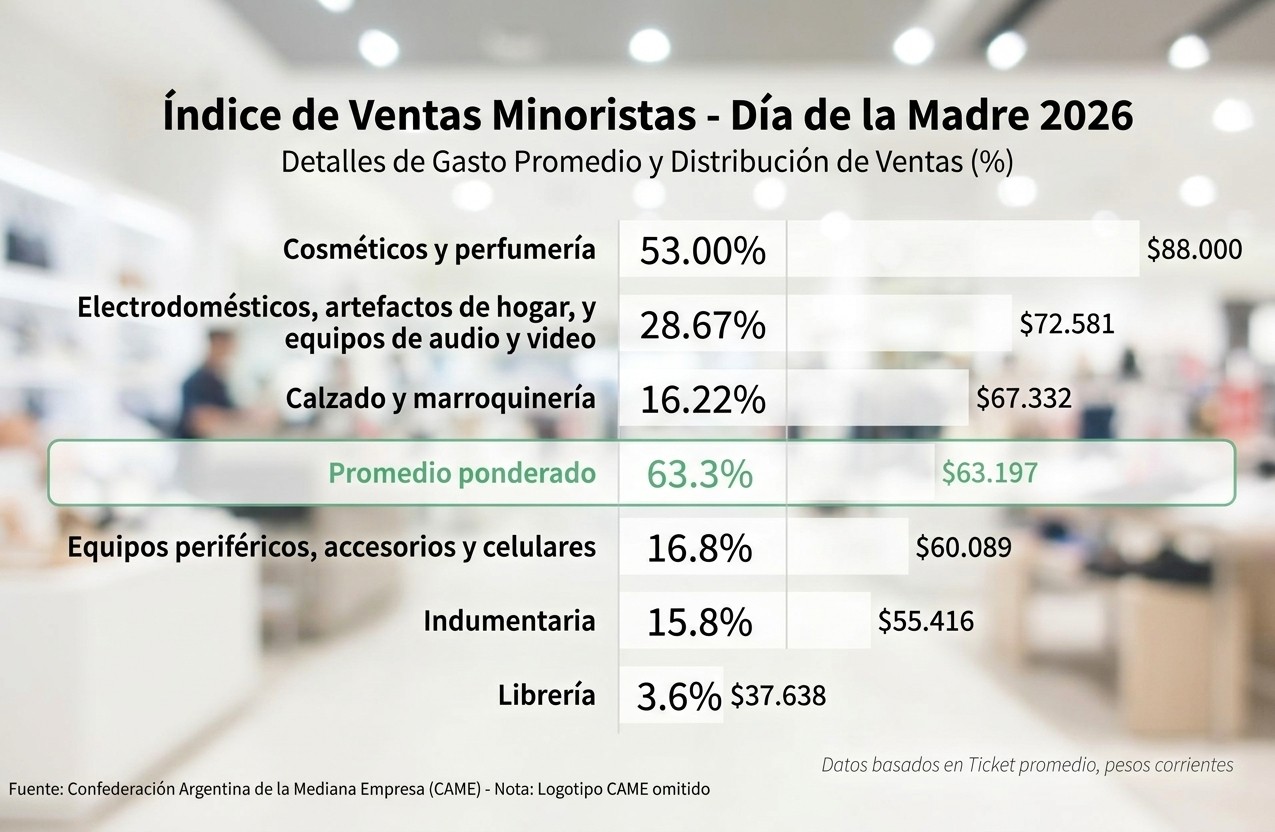 Las ventas por el Día de la Madre 2026 bajaron 1,4% interanual